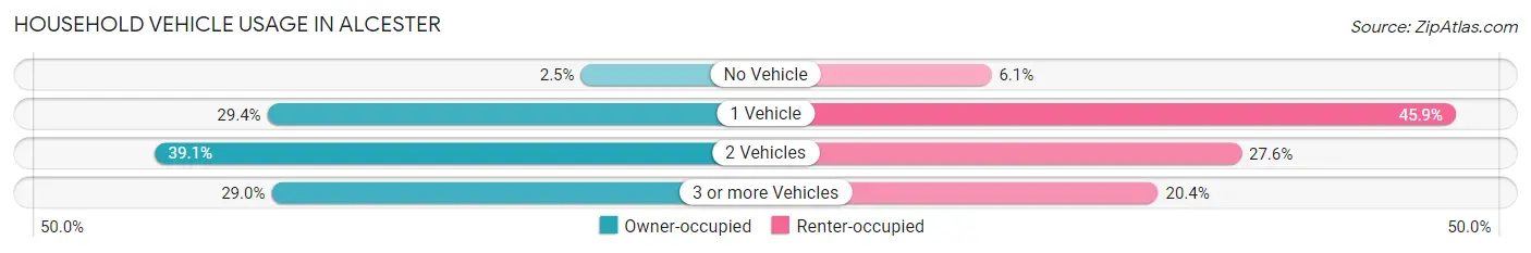 Household Vehicle Usage in Alcester