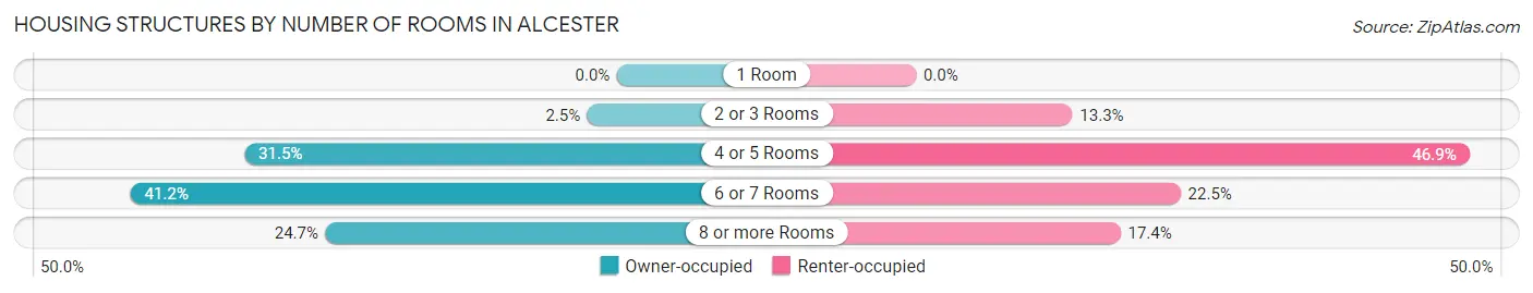 Housing Structures by Number of Rooms in Alcester