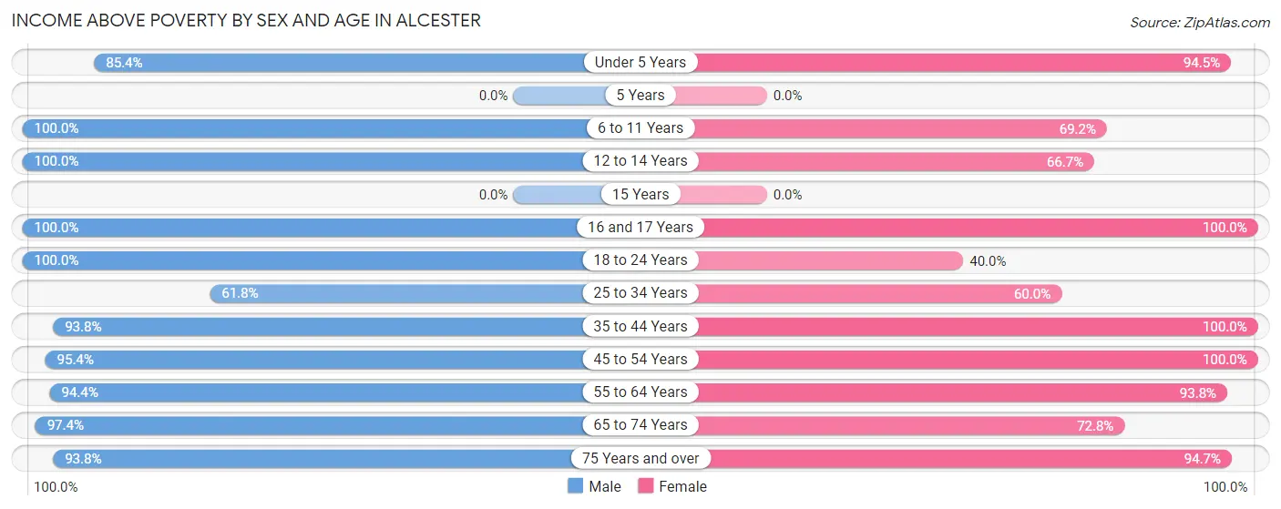 Income Above Poverty by Sex and Age in Alcester