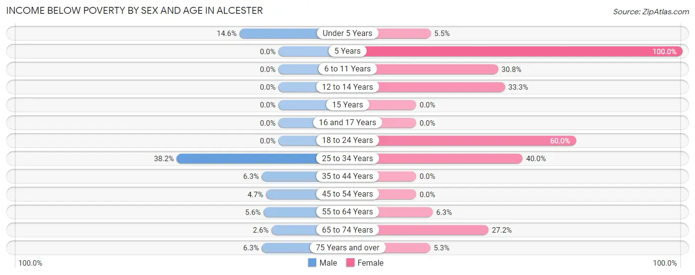 Income Below Poverty by Sex and Age in Alcester