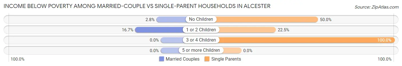 Income Below Poverty Among Married-Couple vs Single-Parent Households in Alcester