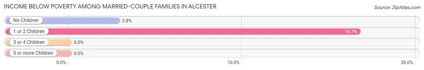 Income Below Poverty Among Married-Couple Families in Alcester