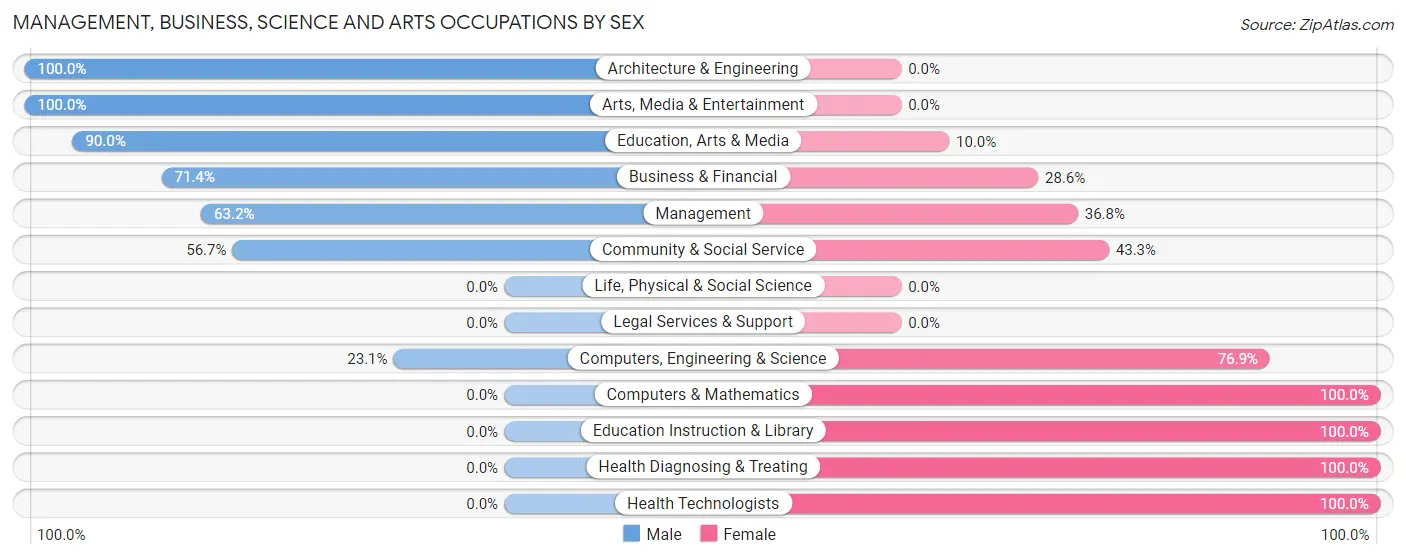 Management, Business, Science and Arts Occupations by Sex in Alcester