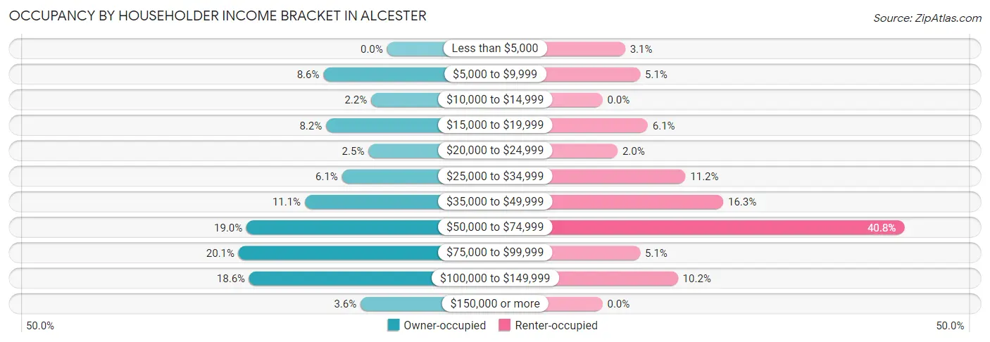 Occupancy by Householder Income Bracket in Alcester