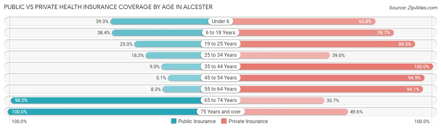 Public vs Private Health Insurance Coverage by Age in Alcester