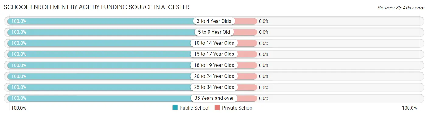 School Enrollment by Age by Funding Source in Alcester