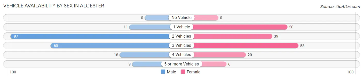 Vehicle Availability by Sex in Alcester
