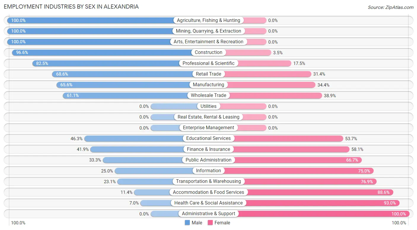 Employment Industries by Sex in Alexandria