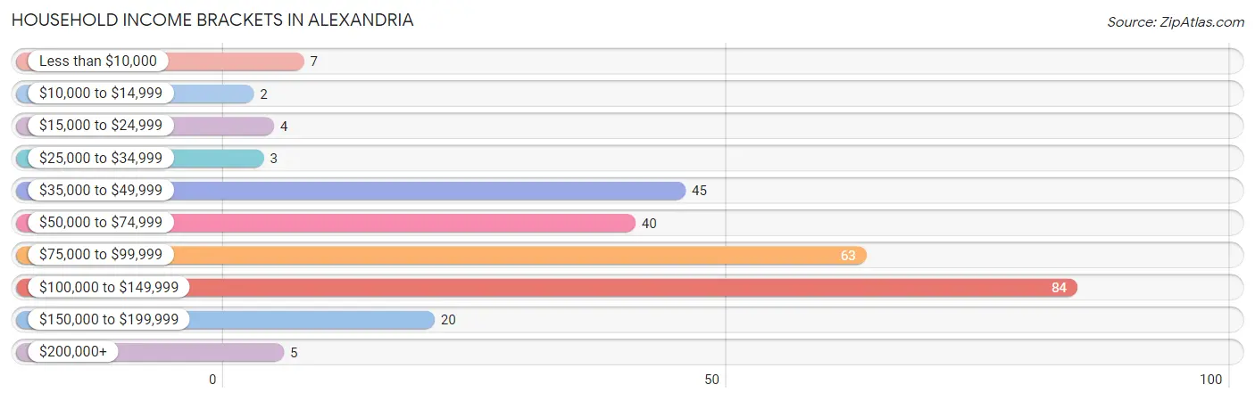 Household Income Brackets in Alexandria