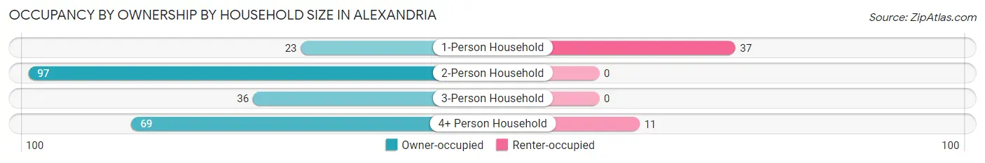 Occupancy by Ownership by Household Size in Alexandria