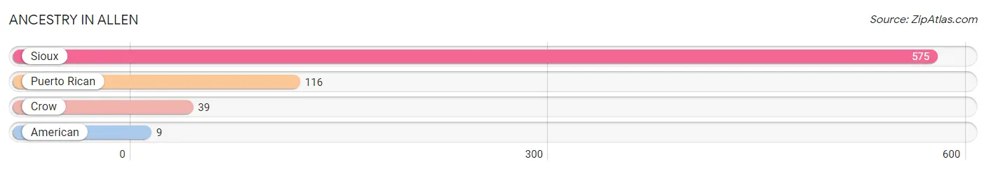 Ancestry in Allen