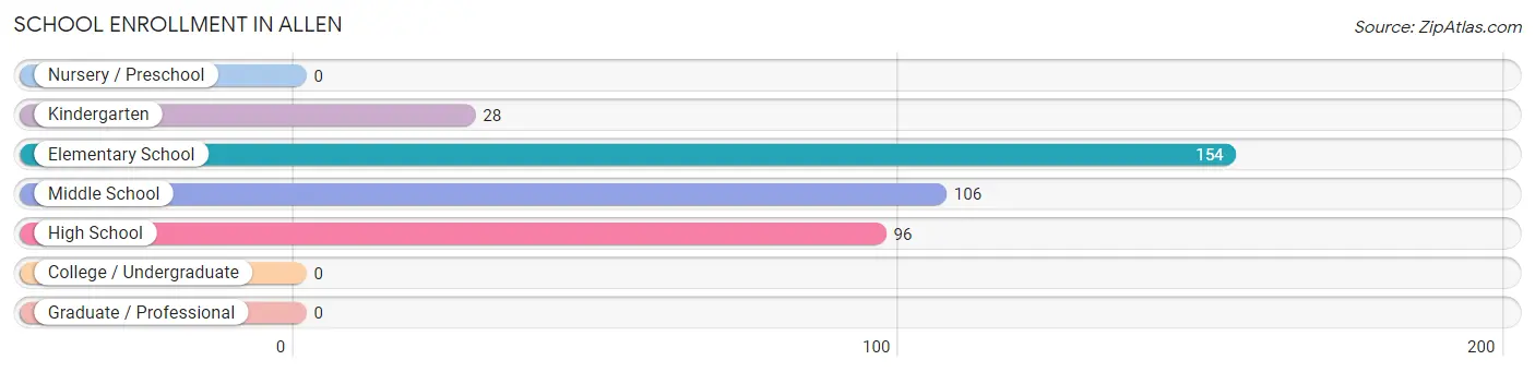 School Enrollment in Allen