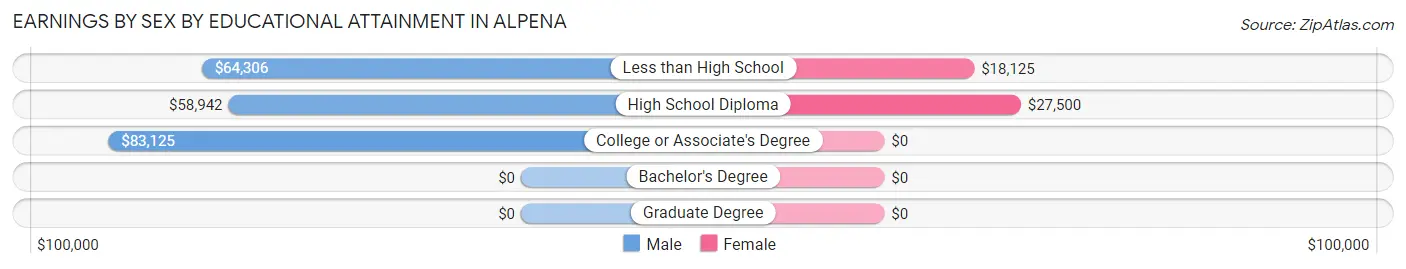 Earnings by Sex by Educational Attainment in Alpena