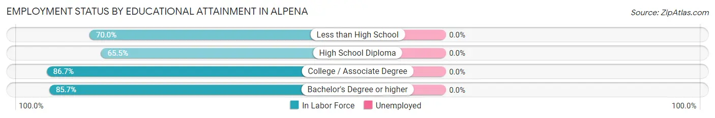Employment Status by Educational Attainment in Alpena