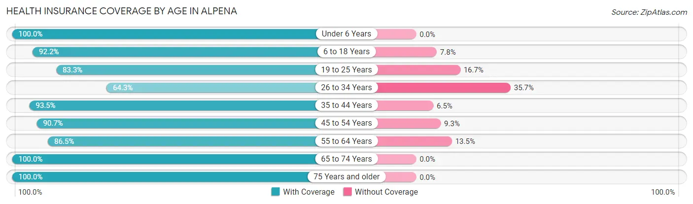Health Insurance Coverage by Age in Alpena