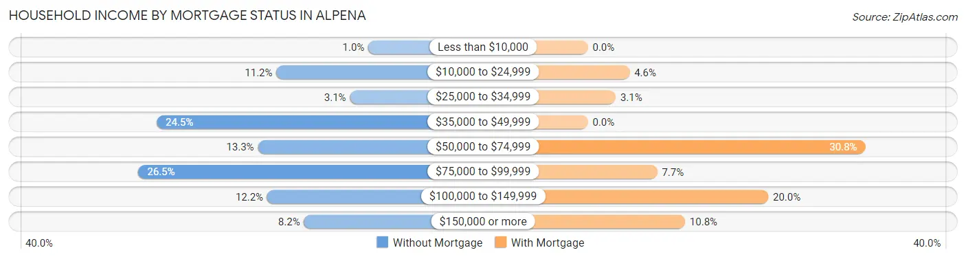 Household Income by Mortgage Status in Alpena