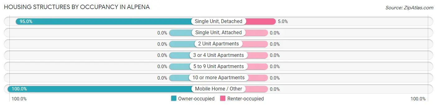 Housing Structures by Occupancy in Alpena