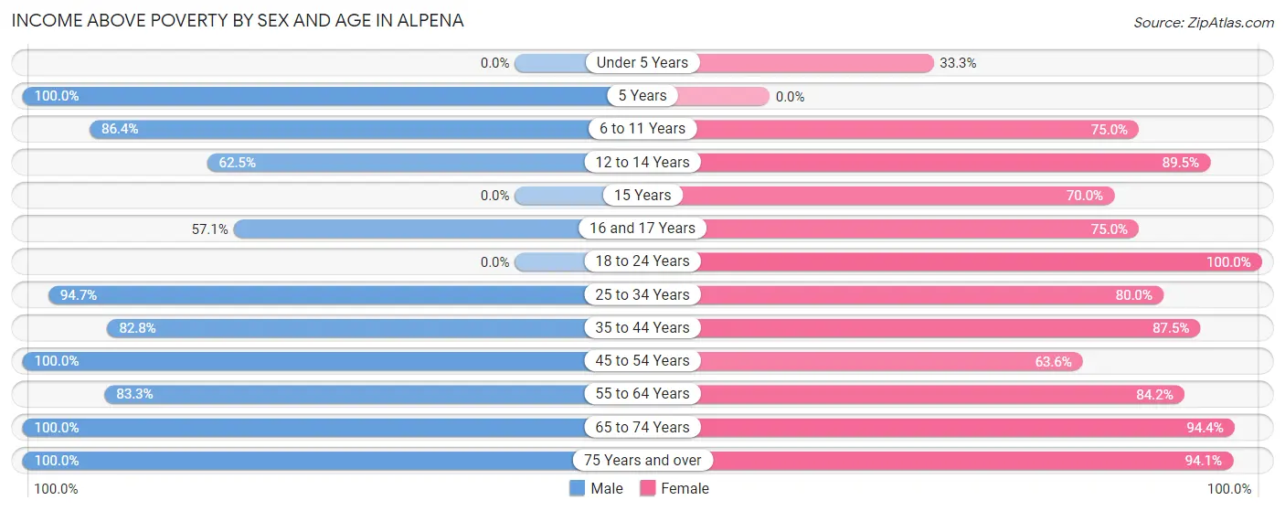 Income Above Poverty by Sex and Age in Alpena
