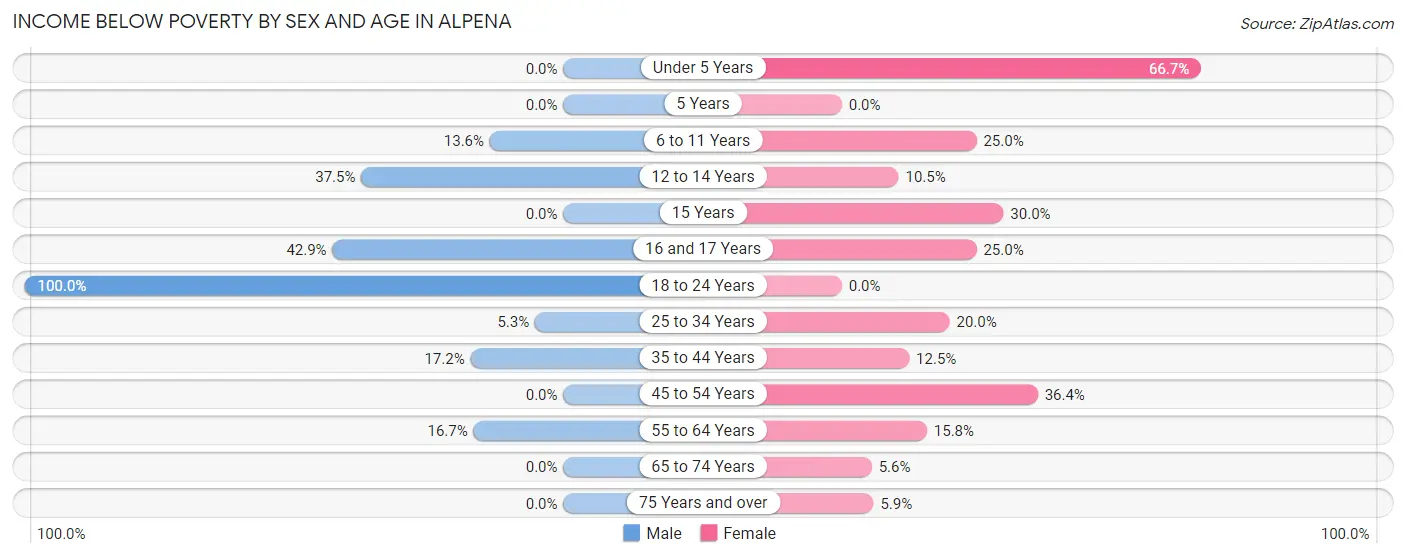 Income Below Poverty by Sex and Age in Alpena