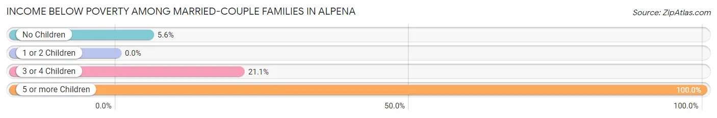 Income Below Poverty Among Married-Couple Families in Alpena