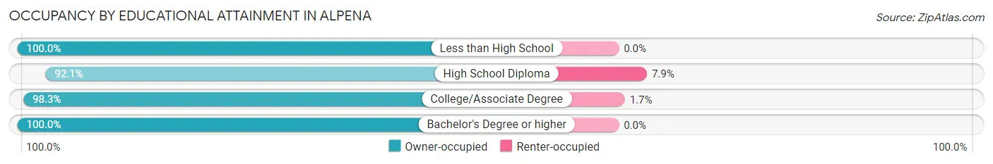 Occupancy by Educational Attainment in Alpena