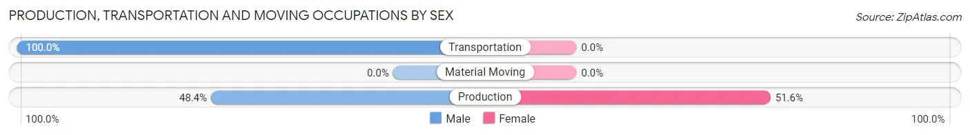 Production, Transportation and Moving Occupations by Sex in Alpena