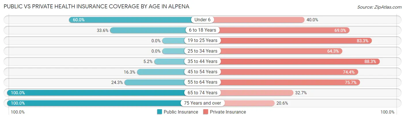 Public vs Private Health Insurance Coverage by Age in Alpena