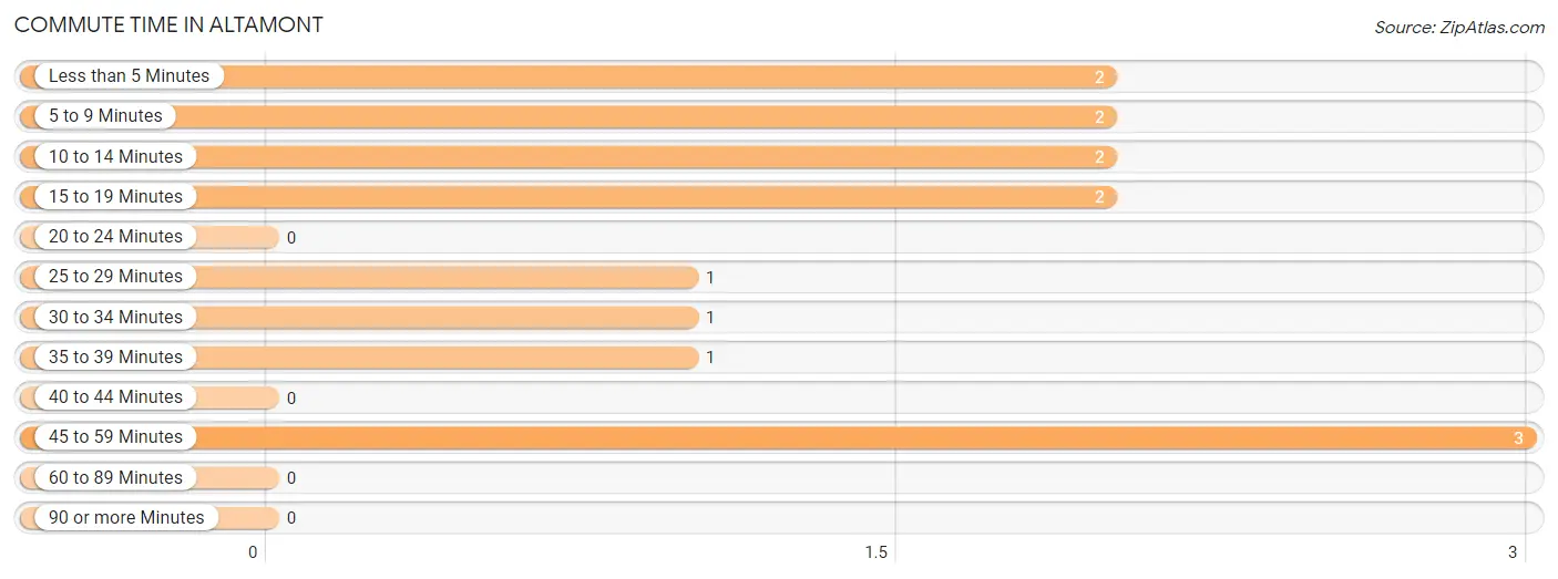 Commute Time in Altamont