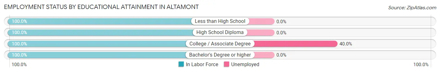 Employment Status by Educational Attainment in Altamont