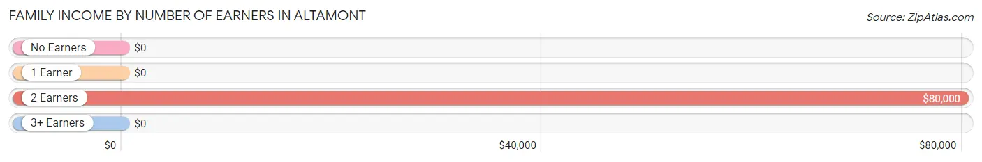 Family Income by Number of Earners in Altamont