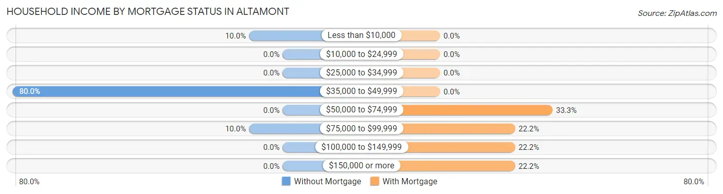 Household Income by Mortgage Status in Altamont