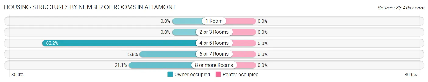 Housing Structures by Number of Rooms in Altamont