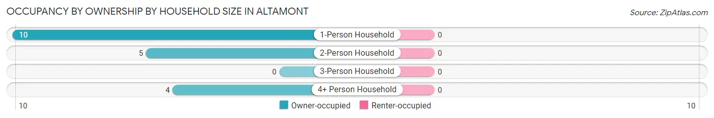 Occupancy by Ownership by Household Size in Altamont