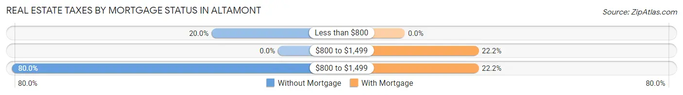 Real Estate Taxes by Mortgage Status in Altamont