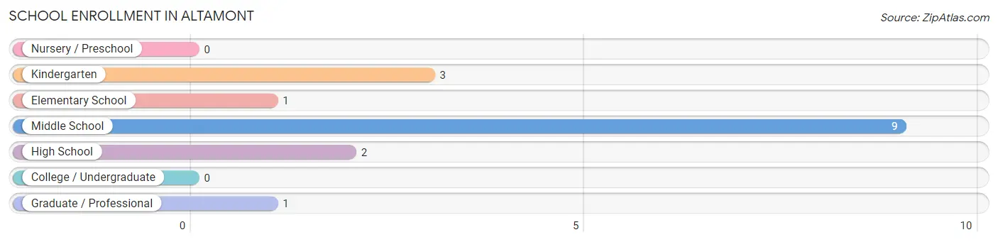 School Enrollment in Altamont