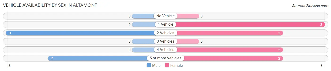 Vehicle Availability by Sex in Altamont