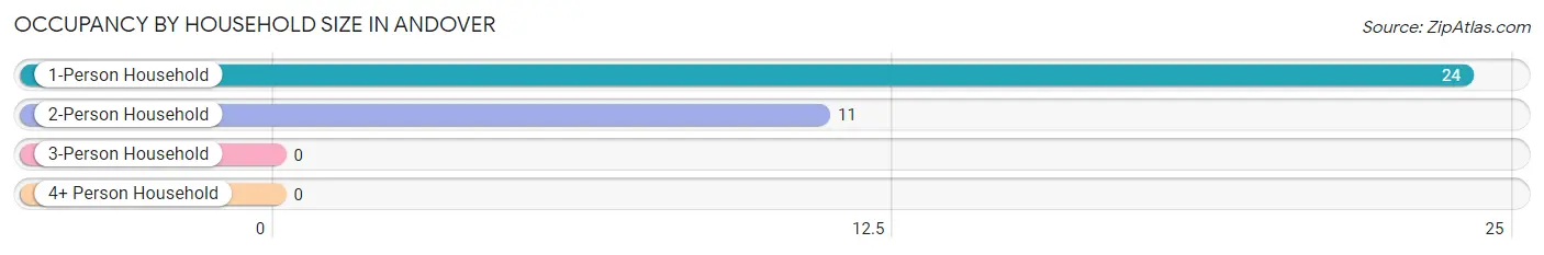 Occupancy by Household Size in Andover