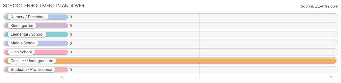 School Enrollment in Andover