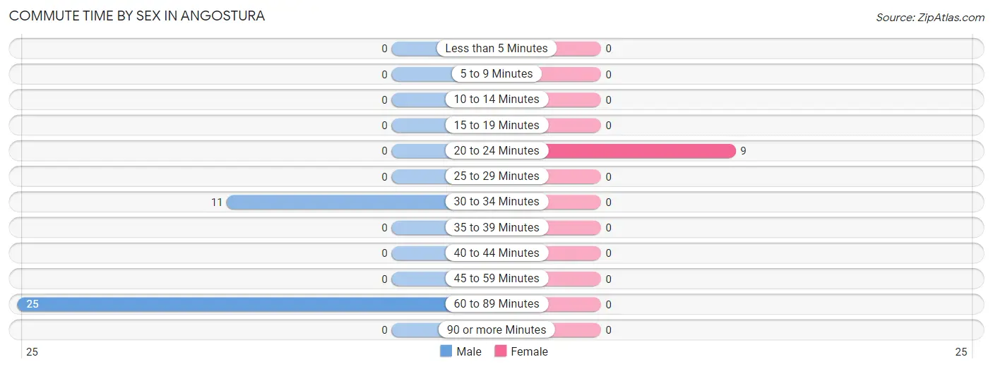 Commute Time by Sex in Angostura