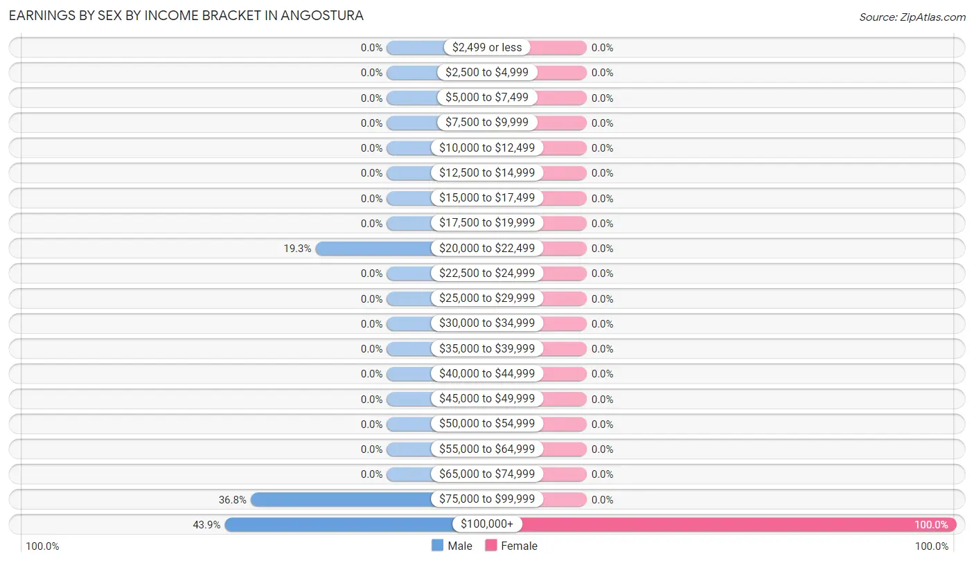 Earnings by Sex by Income Bracket in Angostura