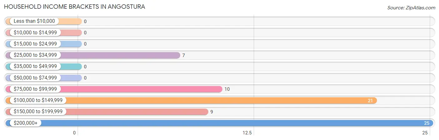 Household Income Brackets in Angostura