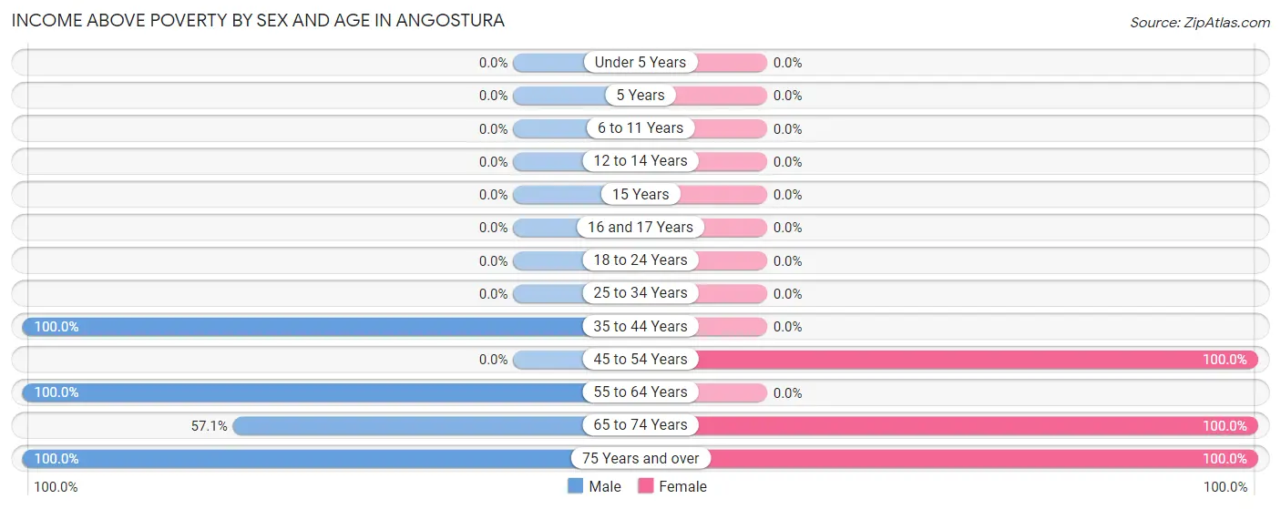 Income Above Poverty by Sex and Age in Angostura