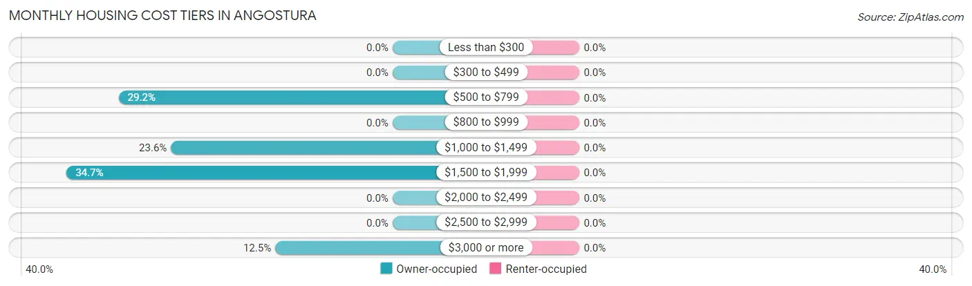 Monthly Housing Cost Tiers in Angostura