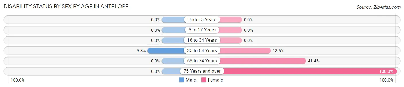 Disability Status by Sex by Age in Antelope