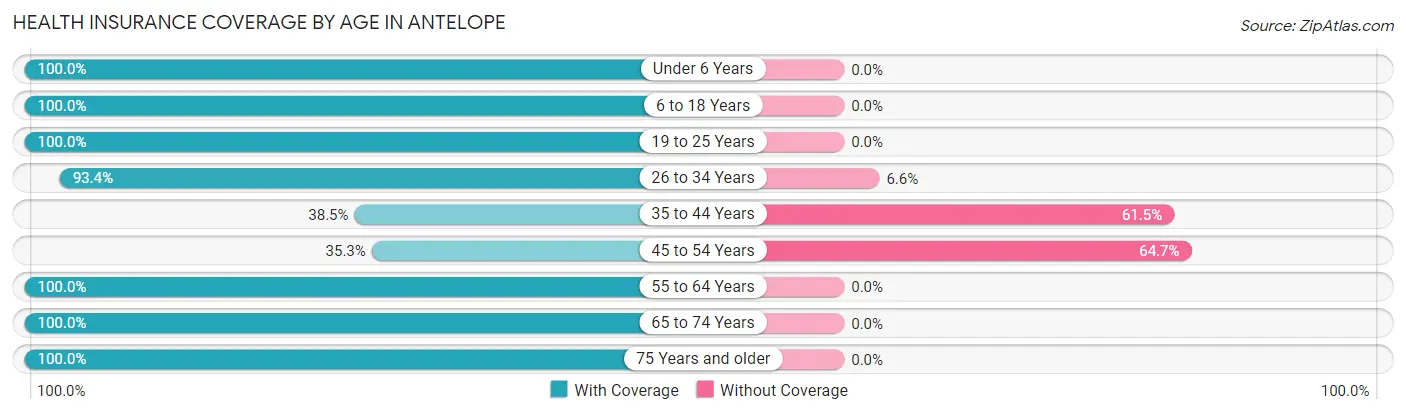 Health Insurance Coverage by Age in Antelope