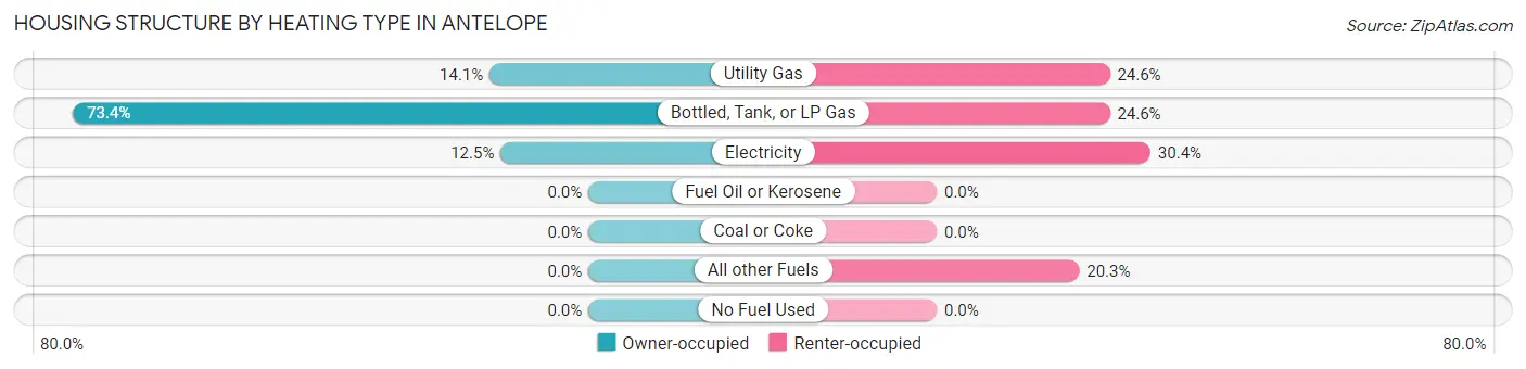 Housing Structure by Heating Type in Antelope