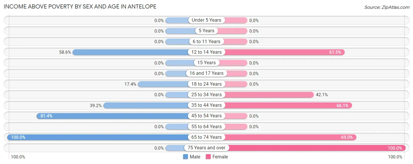 Income Above Poverty by Sex and Age in Antelope