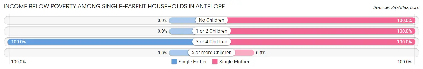 Income Below Poverty Among Single-Parent Households in Antelope
