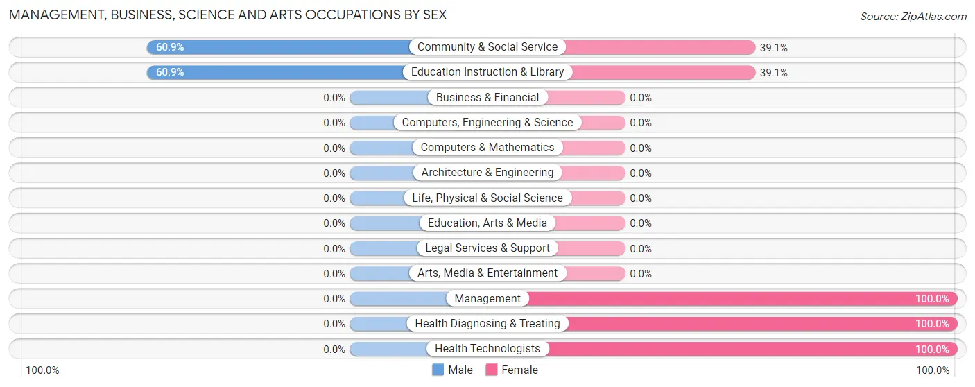Management, Business, Science and Arts Occupations by Sex in Antelope