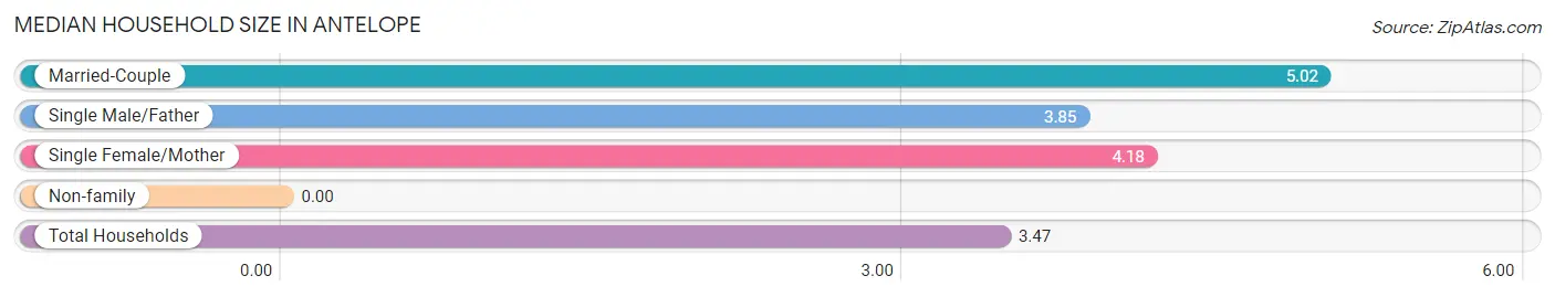 Median Household Size in Antelope